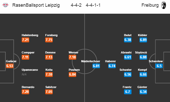 RB Leipzig vs Freiburg, 20h30 ngày 15/04: Không để sảy chân