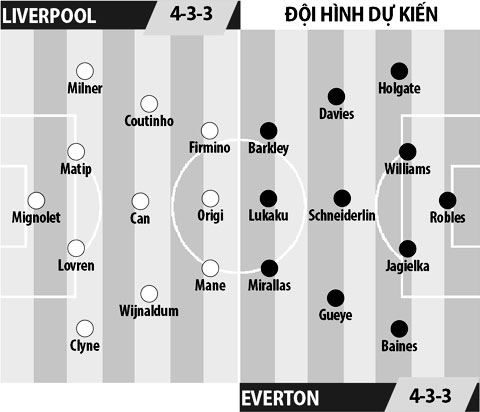 Liverpool vs Everton, 18h30 ngày 1/4: Đảo chiều derby