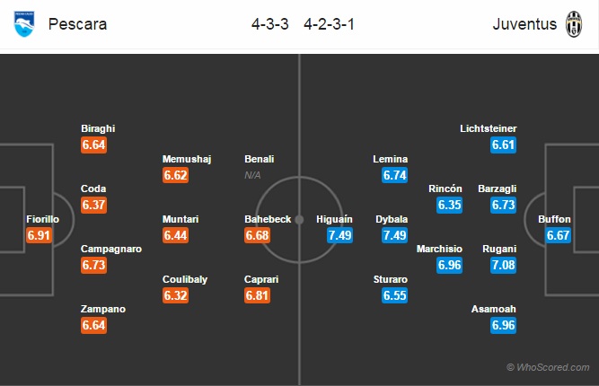 Pescara vs Juventus, 20h00 ngày 15/04: Ngăn sao nổi nhà vua
