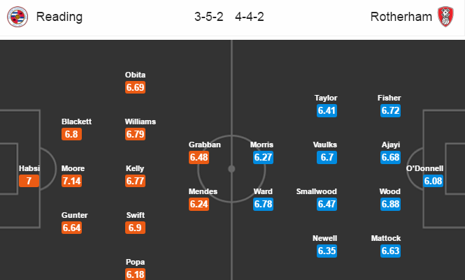 Reading vs Rotherham, 21h00 ngày 17/04: Cơ hội cho chủ nhà