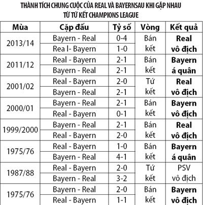 Real vs Bayern, 01h45 ngày 19/4: Ngày về buồn của Ance