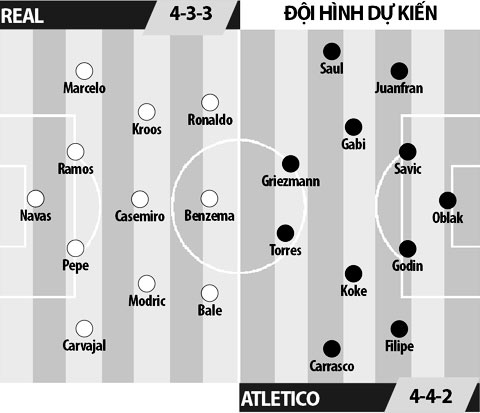 Real Madrid vs Atletico Madrid, 21h15 ngày 8/4: Níu chân Kền kền