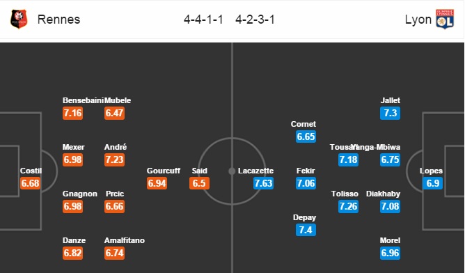 Rennes vs Lyon, 20h00 ngày 02/04: Trở lại mặt đất
