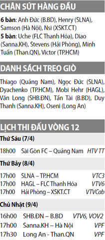 Sài Gòn FC vs Quảng Nam FC, 18h00 ngày 7/4: Giấc mơ xứ Quảng