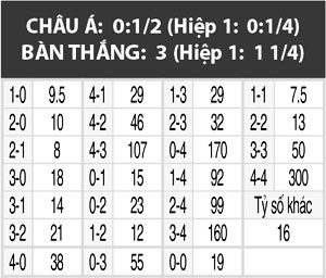 Leicester vs Bournemouth, 21h00 ngày 21/5