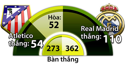 Atletico Madrid vs Real Madrid, 01h45 ngày 11/5: Chia tay trong nỗi buồn