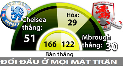 Chelsea vs Middlesbrough, 02h00 ngày 9/5: Chạm tay vào ngai vàng