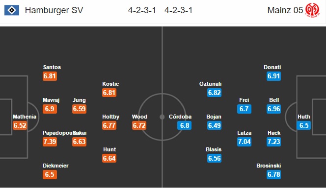 Hamburger SV vs Mainz 05, 20h30 ngày 07/05: Cầu một trận hòa