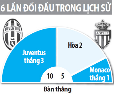 Juventus vs Monaco, 01h45 ngày 10/5: Juve chào chung kết