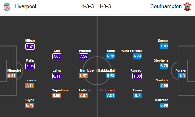 Liverpool vs Southampton, 19h30 ngày 07/05: Chiến thắng vừa đủ