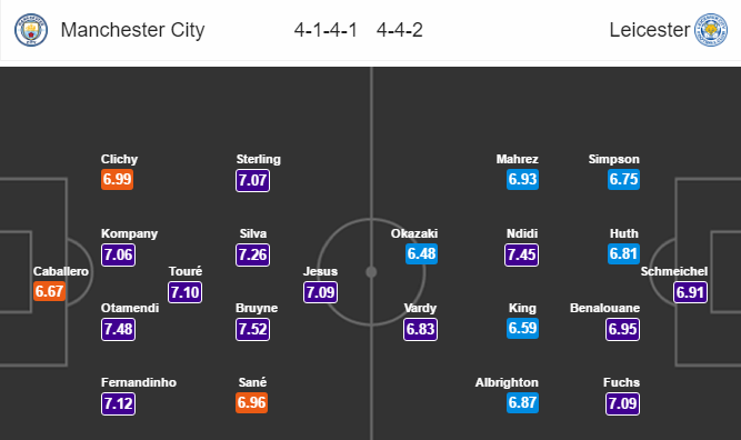 Man City vs Leicester City, 18h30 ngày 13/5: Cơ hội báo thù