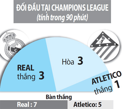 Real vs Atletico, 01h45 ngày 3/5: Chấm dứt nỗi đau