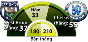 West Brom vs Chelsea, 02h00 ngày 13/5: Xin chào nhà vô địch