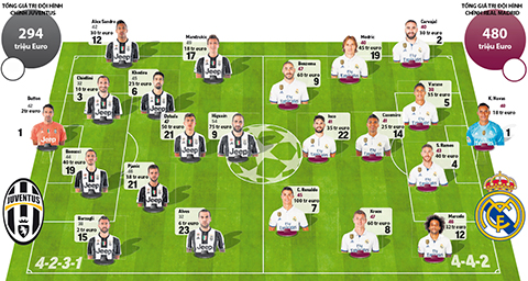 [Infographic] Chung kết Champions League 2017 Juventus vs Real Madrid