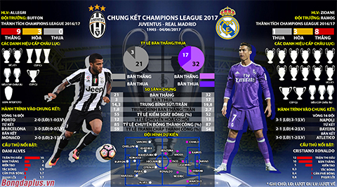 [Infographic] Chung kết Champions League 2017 Juventus vs Real Madrid