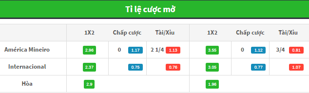 Soi kèo Am&eacute;rica Mineiro vs Internacional, 07h30 ng&agrave;y 14/06: Niềm vui quen thuộc