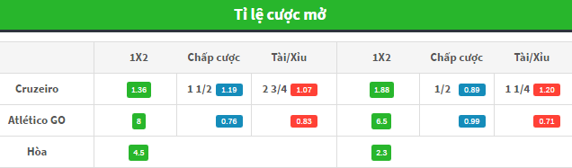 Nhận định Cruzeiro vs Atl&eacute;tico GO, 04h30 ng&agrave;y 12/06: Quyền sinh, quyền s&aacute;t