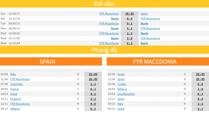 Soi kèo nhà cái FYR Macedonia vs T&acirc;y Ban Nha, 1h45 ng&agrave;y 12/6 : Nhẹ nh&agrave;ng