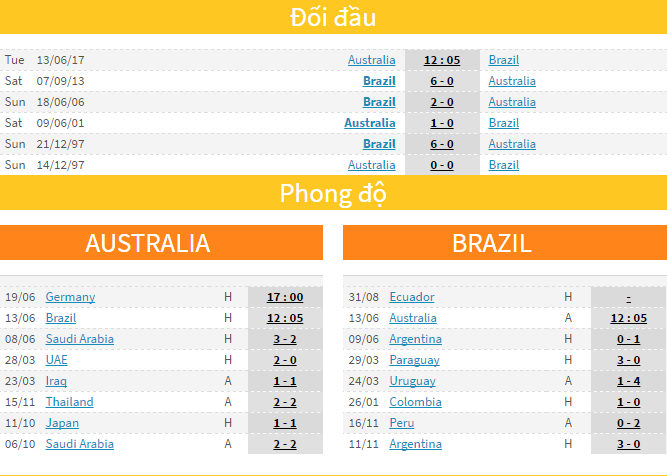 Soi kèo nhà cái &Uacute;c vs Brazil, 17h05 ng&agrave;y 13/6 : Vũ điệu Samba lạ kỳ