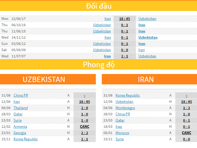 Soi kèo nhà cái Iran vs Uzbekistan, 23h45 ng&agrave;y 12/6 : Kh&ocirc;ng thể bu&ocirc;ng tay