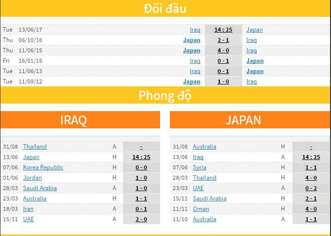 Soi kèo nhà cái Iraq vs Nhật Bản, 19h25 ng&agrave;y 13/6 : Độc chiếm đầu bảng