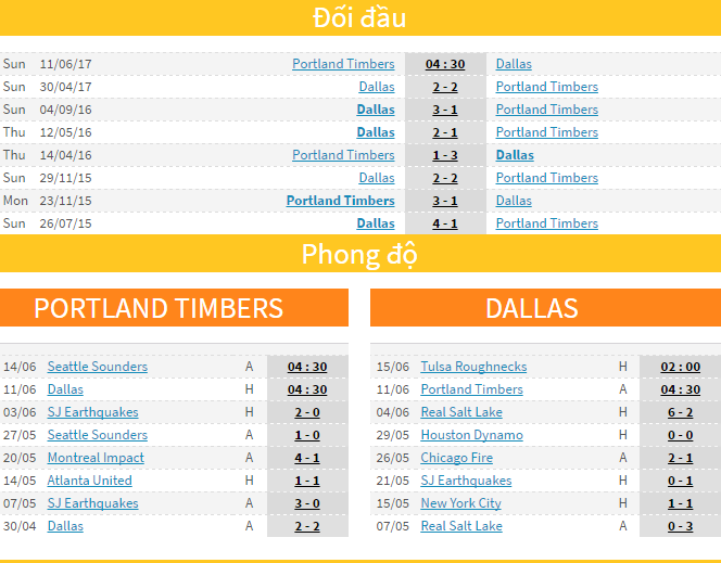 Soi kèo nhà cái Portland Timbers vs Dallas, 9h30 ng&agrave;y 11/6 : N&oacute;ng từng centimet