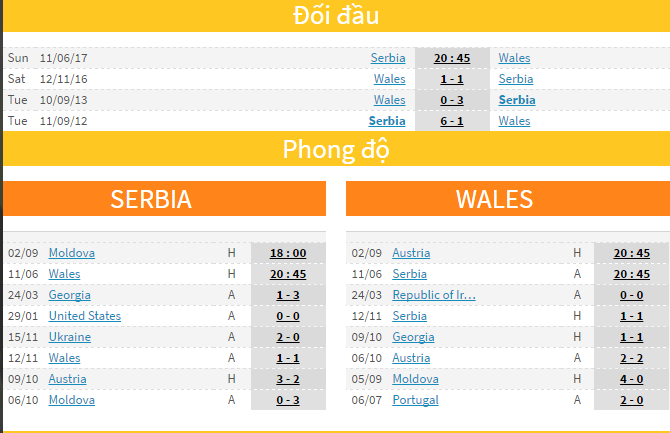 Soi kèo nhà cái Serbia vs Wales, 1h45 ng&agrave;y 12/6 : Thu hẹp khoảng c&aacute;ch