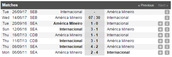 Soi kèo Am&eacute;rica Mineiro vs Internacional, 07h30 ng&agrave;y 14/06: Niềm vui quen thuộc