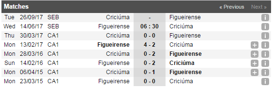 Soi kèo Figueirense vs Crici&uacute;ma, 06h30 ng&agrave;y 14/06: Vực s&acirc;u