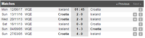 Nhận định Iceland vs Croatia, 01h45 ng&agrave;y 12/06: Ph&acirc;n định cao thấp