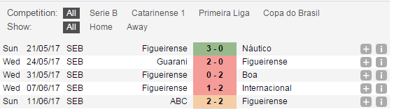 Soi kèo Figueirense vs Crici&uacute;ma, 06h30 ng&agrave;y 14/06: Vực s&acirc;u