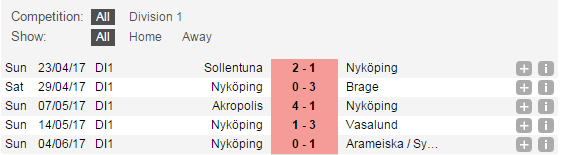 Nhận định Nyk&ouml;ping vs Enskede, 00h00 ng&agrave;y 13/06: K&eacute;o nhau dưới đ&aacute;y
