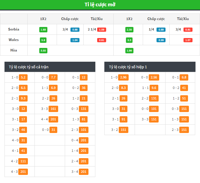 Soi kèo nhà cái Serbia vs Wales, 1h45 ng&agrave;y 12/6 : Thu hẹp khoảng c&aacute;ch