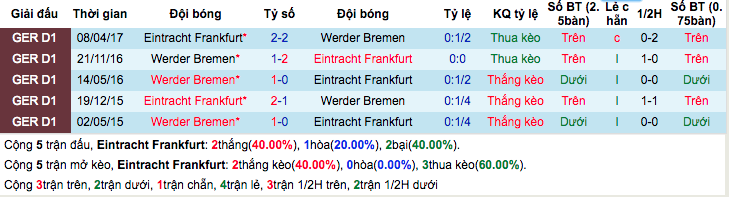 Thống kê thành tích đối đầu Eintracht Frankfurt vs Werder Bremen