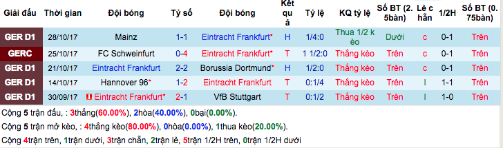 Thống kê phong độ gần đây Eintracht Frankfurt 