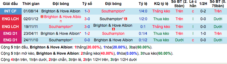 Thống kê thành tích đối đầu Brighton & Hove vs Southampton