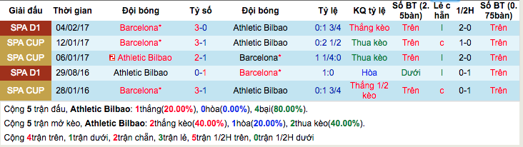 Thống kê thành tích đối đầu  Athletic Bilbao vs Barcelona