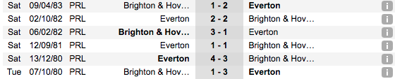 Thống kê thành tích đối đầu gần đây Brighton & Hove vs Everton