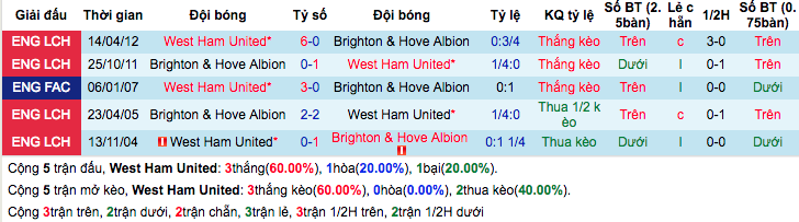 Thống kê thành tích đối đầu gần đây West Ham vs Brighton & Hove