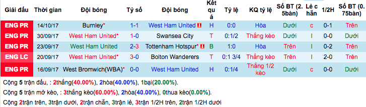 Thống kê phong độ gần đây West Ham 